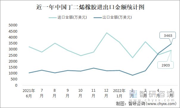 近一年中国丁二烯橡胶进出口金额统计图