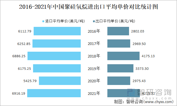 2016-2021年中国聚硅氧烷进出口平均单价对比统计图