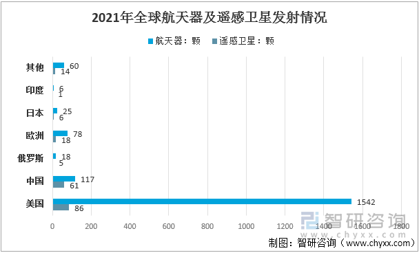 2021年全球航天器及遥感卫星发射情况