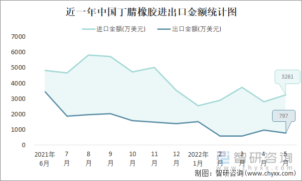 近一年中国丁腈橡胶进出口金额统计图