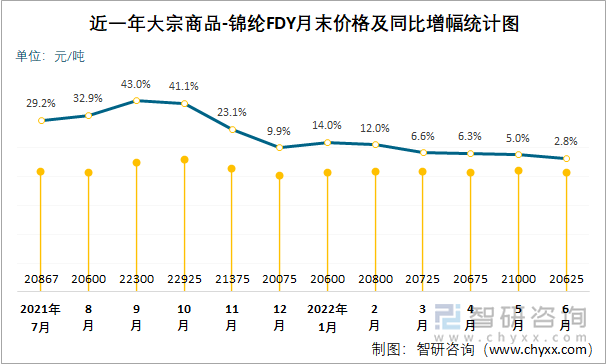 近一年大宗商品-锦纶FDY月末价格及同比增幅统计图