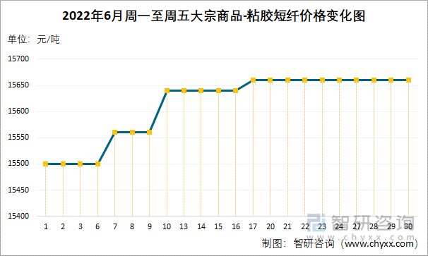 2022年6月周一至周五大宗商品-粘胶短纤价格变化图