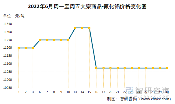 2022年6月周一至周五大宗商品-氟化铝价格变化图