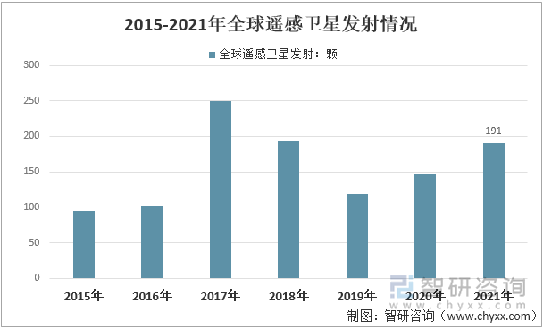 2015-2021年全球遥感卫星发射情况