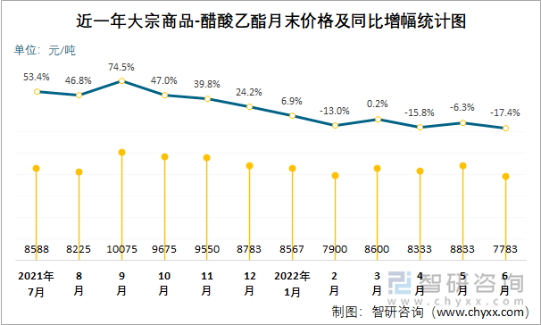 近一年大宗商品-醋酸乙酯月末价格及同比增幅统计图