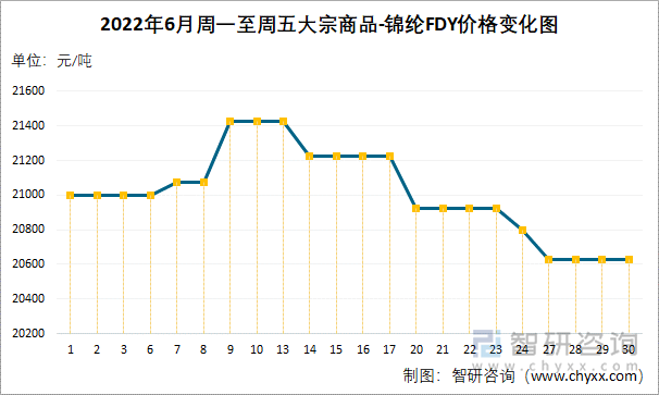 2022年6月周一至周五大宗商品-锦纶FDY价格变化图