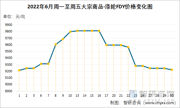 2022年6月周一至周五大宗商品-涤纶FDY价格变化图