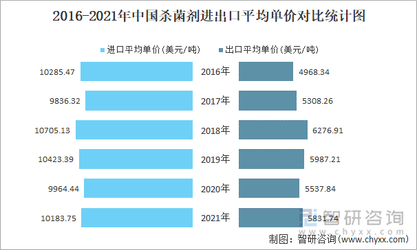 2016-2021年中国杀菌剂进出口平均单价对比统计图