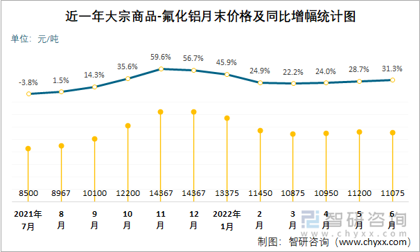 近一年大宗商品-氟化铝月末价格及同比增幅统计图