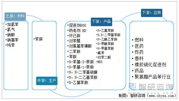 苯胺产业链