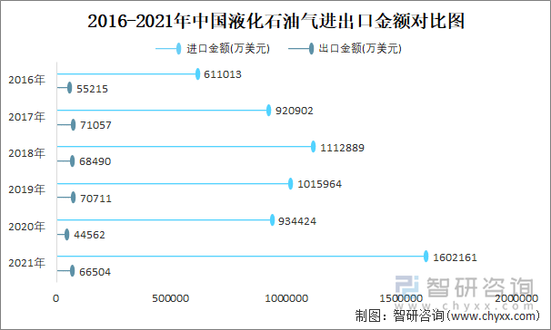 2016-2021年中国液化石油气进出口金额对比图