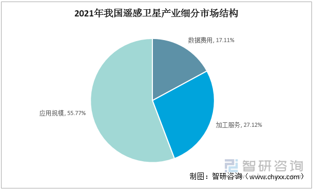 2021年我国遥感卫星产业细分市场结构