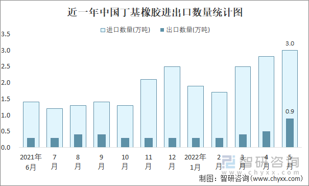 近一年中国丁基橡胶进出口数量统计图