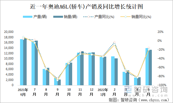 近一年奥迪A6L(轿车)产销及同比增长统计图