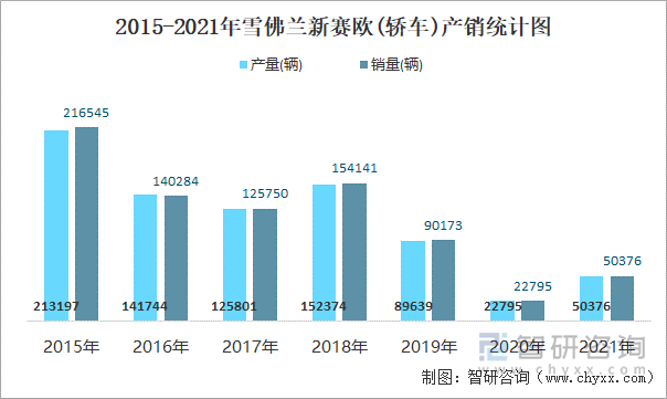 2015-2021年雪佛兰新赛欧(轿车)产销统计图