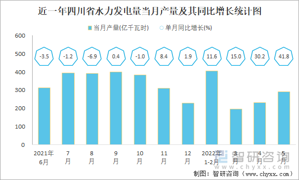 近一年四川省水力发电量当月产量及其同比增长统计图