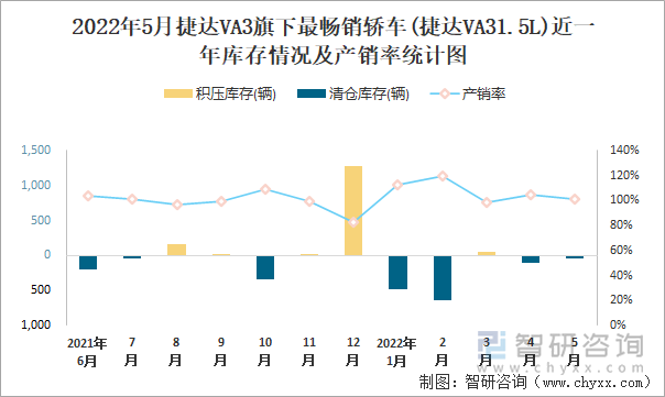 2022年5月捷达VA3(轿车)旗下最畅销轿车(捷达VA31.5L)近一年库存情况及产销率统计图