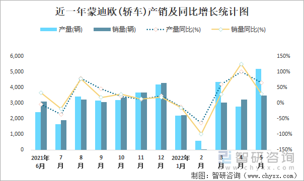 近一年蒙迪欧(轿车)产销及同比增长统计图