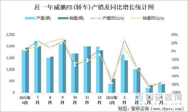 近一年威驰FS(轿车)产销及同比增长统计图