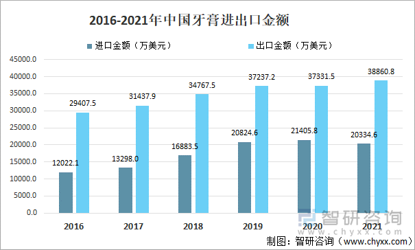 2016-2021年中国牙膏进出口金额