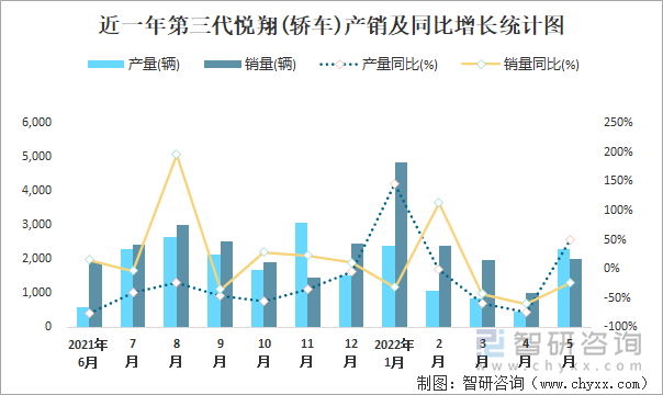 近一年第三代悦翔(轿车)产销及同比增长统计图