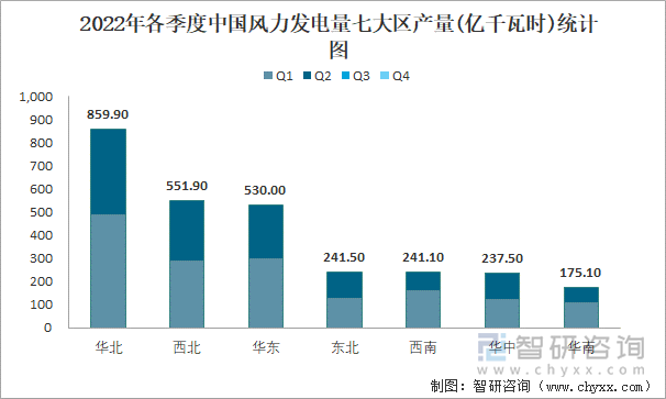 2022年各季度中国风力发电量七大区产量统计图