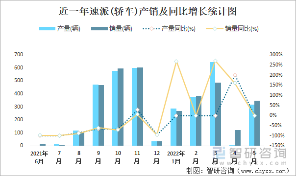 近一年速派(轿车)产销及同比增长统计图