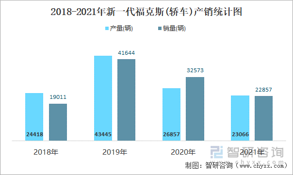 2018-2021年新一代福克斯(轿车)产销统计图