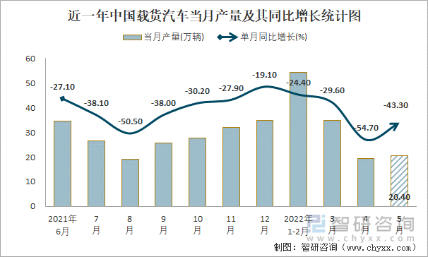 近一年中国载货汽车当月产量及其同比增长统计图