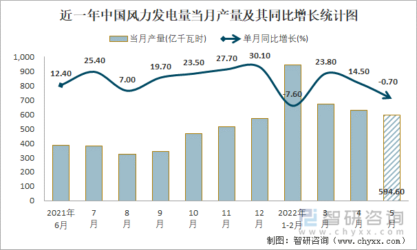 近一年中国风力发电量当月产量及其同比增长统计图