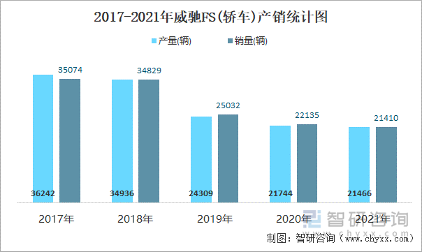 2017-2021年威驰FS(轿车)产销统计图