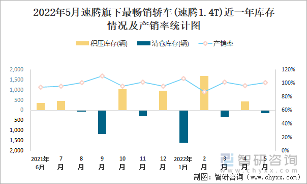 2022年5月速腾(轿车)旗下最畅销轿车(速腾1.4T)近一年库存情况及产销率统计图