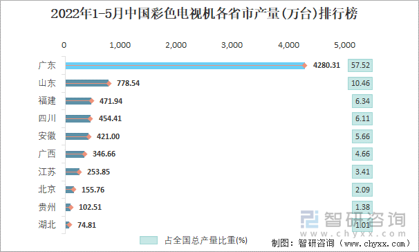 2022年1-5月中国彩色电视机各省市产量排行榜