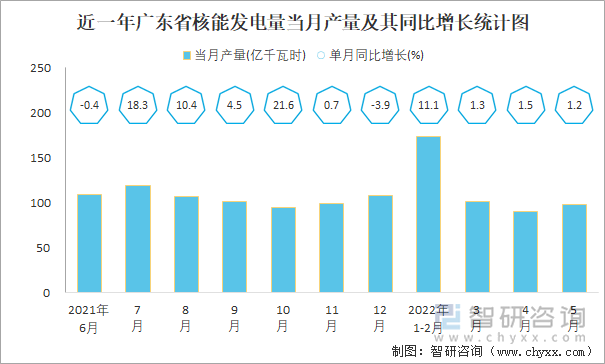 近一年广东省核能发电量当月产量及其同比增长统计图