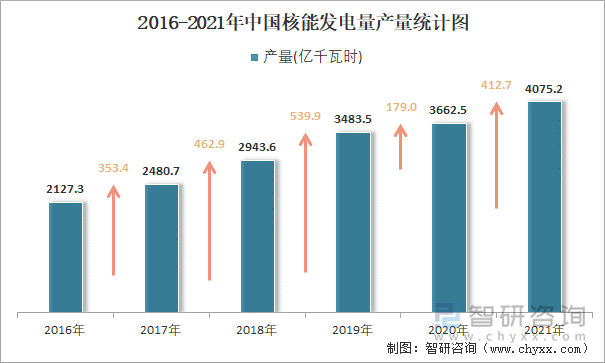 2016-2021年中国核能发电量产量统计图