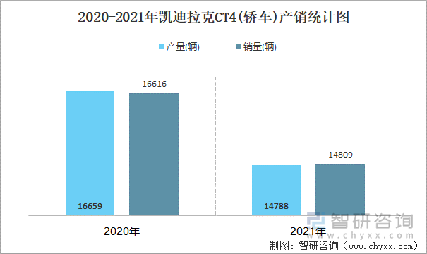 2020-2021年凯迪拉克CT4(轿车)产销统计图