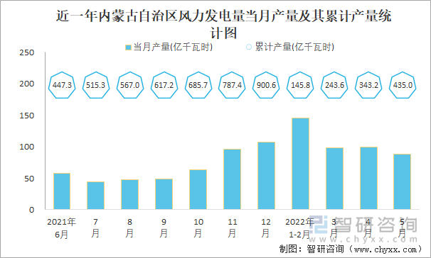 近一年内蒙古自治区风力发电量当月产量及其累计产量统计图