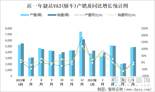 近一年捷达VA3(轿车)产销及同比增长统计图