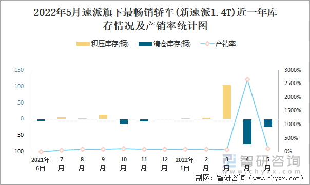 2022年5月速派(轿车)旗下最畅销轿车(新速派1.4T)近一年库存情况及产销率统计图