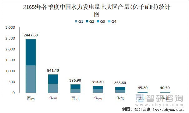 2022年各季度中国水力发电量七大区产量统计图