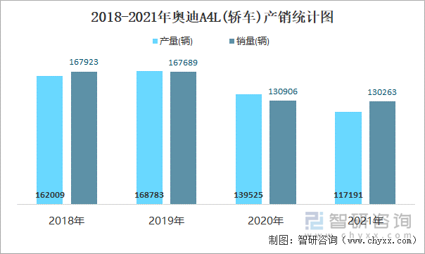 2018-2021年奥迪A4L(轿车)产销统计图