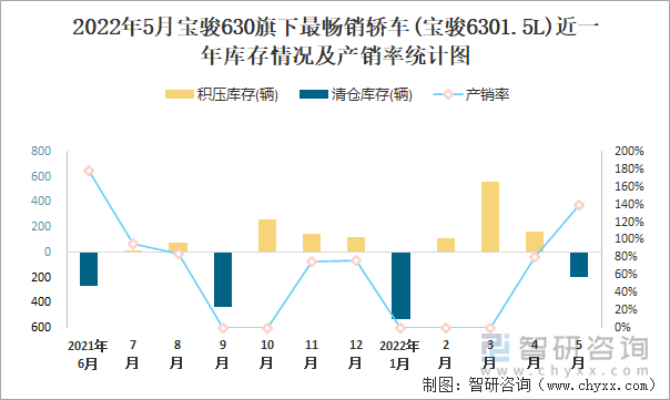 2022年5月宝骏630(轿车)旗下最畅销轿车(宝骏6301.5L)近一年库存情况及产销率统计图