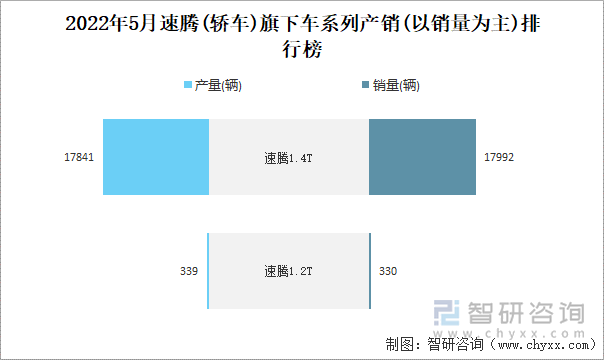 2022年4月速腾(轿车)旗下车系列产销(以销量为主)排行榜