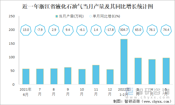 近一年浙江省液化石油气当月产量及其同比增长统计图