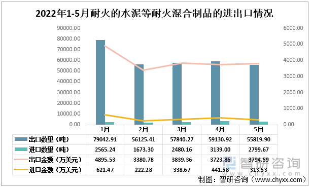 2022年1-5月耐火的水泥等耐火混合制品的进出口情况