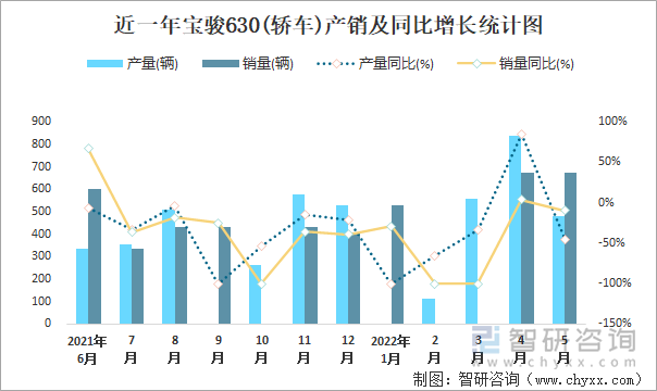 近一年宝骏630(轿车)产销及同比增长统计图