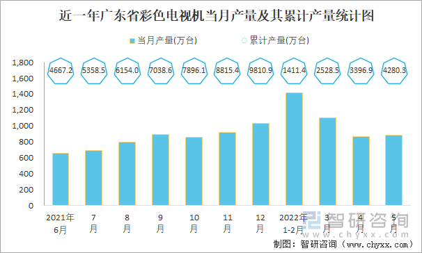 近一年广东省彩色电视机当月产量及其累计产量统计图