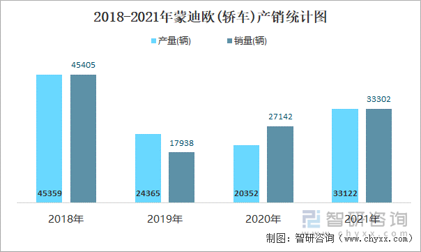 2018-2021年蒙迪欧(轿车)产销统计图