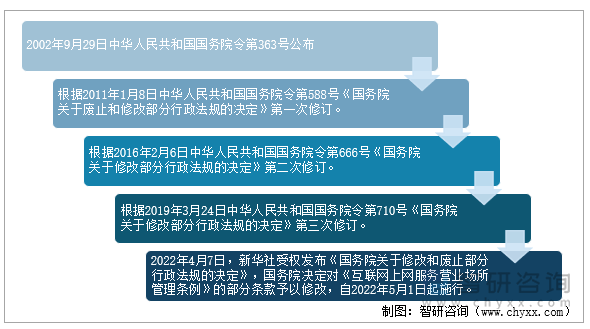 《互联网上网服务营业场所管理条例》修订历史