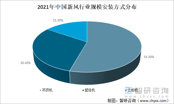 2021年中国新风行业安装方式分布